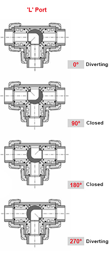 Durapipe VKD 3-Way Ball Valve Working Positions