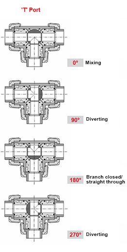 Durapipe VKD 3-Way Ball Valve Working Positions